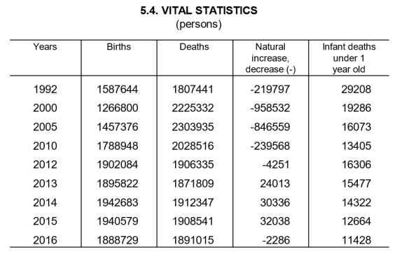 russian birth death numbers