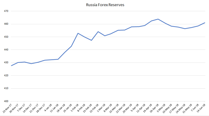 Russia Forex Reserves